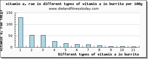 vitamin a in burrito vitamin a, rae per 100g